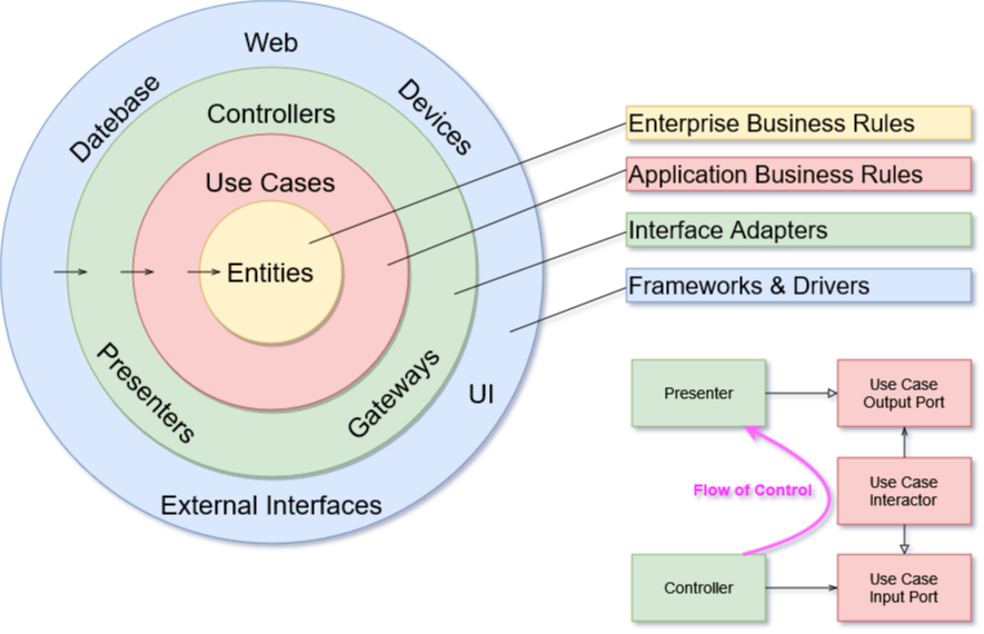Clean Architecture in der Praxis