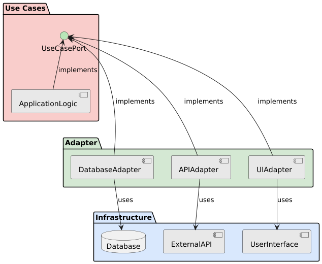Implementierung des Adapter Patterns