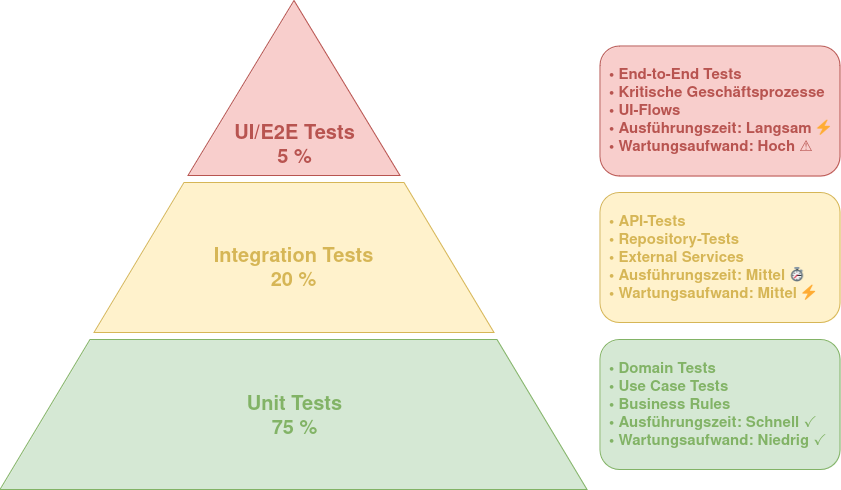 Test-Pyramide in Clean Architecture